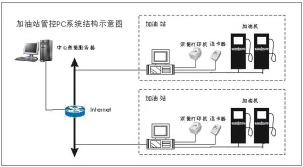 加油站管理系统商家端示意图