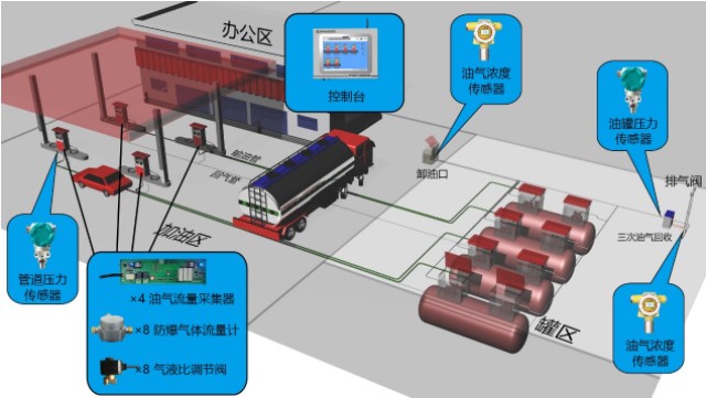 加油站业务系统运行图